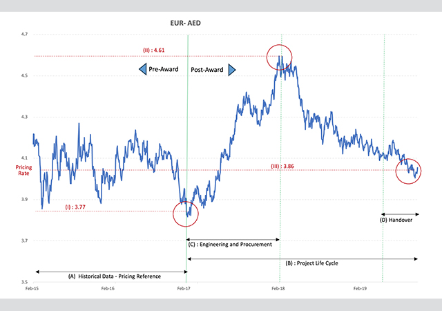 Figure 1: Euro-AED Exchange Rate Fluctuation (2015-2019).